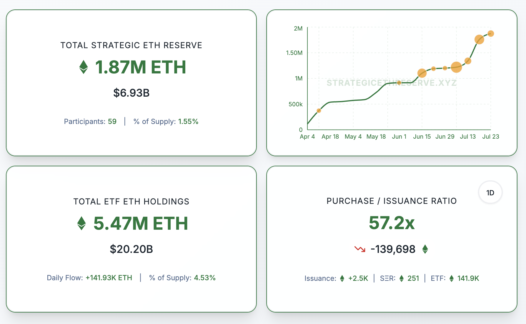 Entities' Total Ethereum Holdings.  Strategic Ethereum Reserve